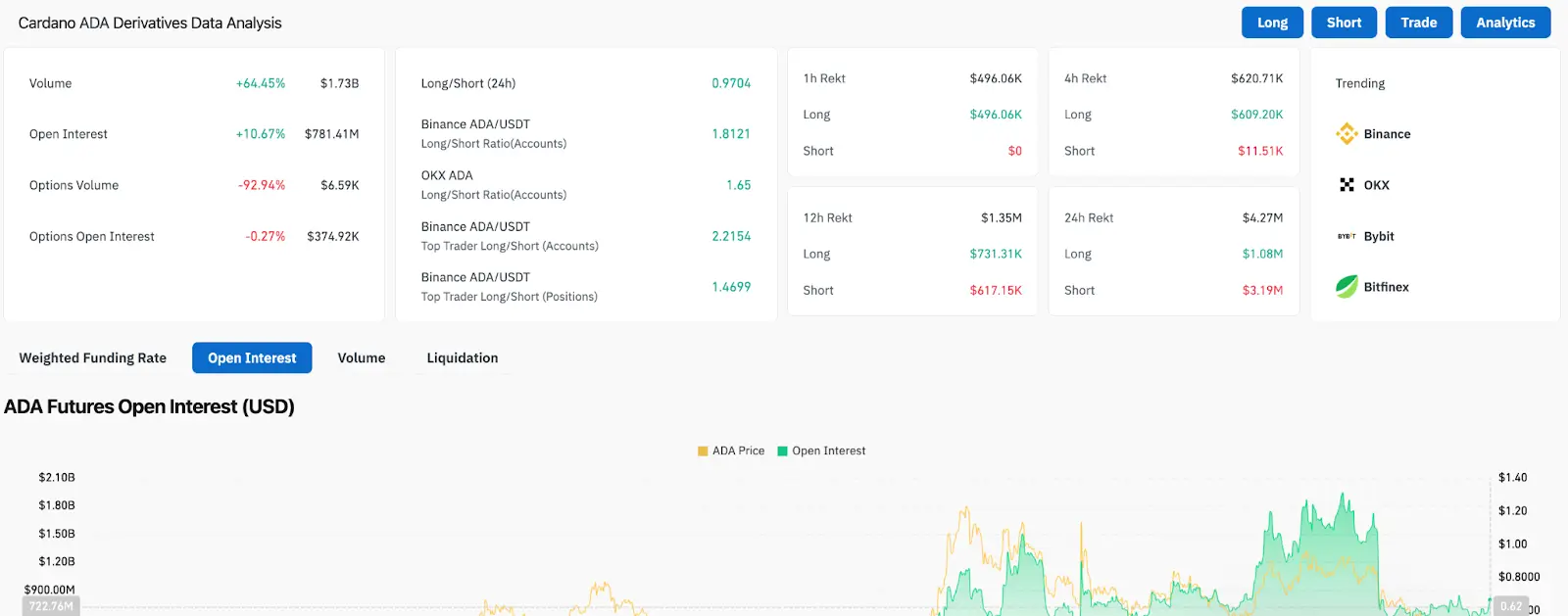 ADA Derivative Analysis