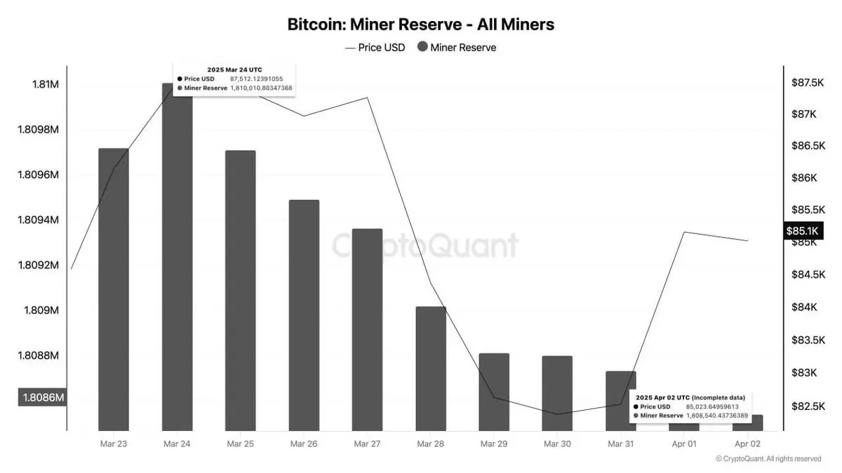 マイナーは先週約1,500 #BTCを売却し、約127.5百万ドル相当です。 |Gate 広場のsjuul