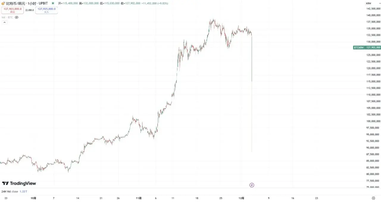 這根針？ 飛來橫禍啊，韓國交易所崩了，比特幣一根針插到了6萬6，插針幅度高達50%，而XRP也同樣腰| 区块链前锋营vip 發布於