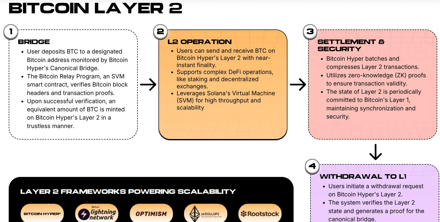 Bitcoin Hyper Layer-2 explanation.