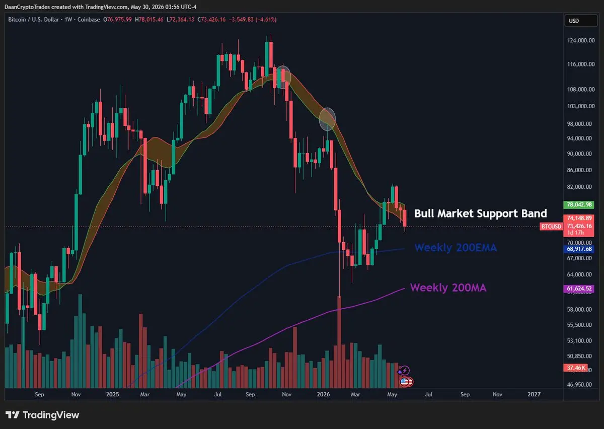 BTC/USD 1-week price chart.