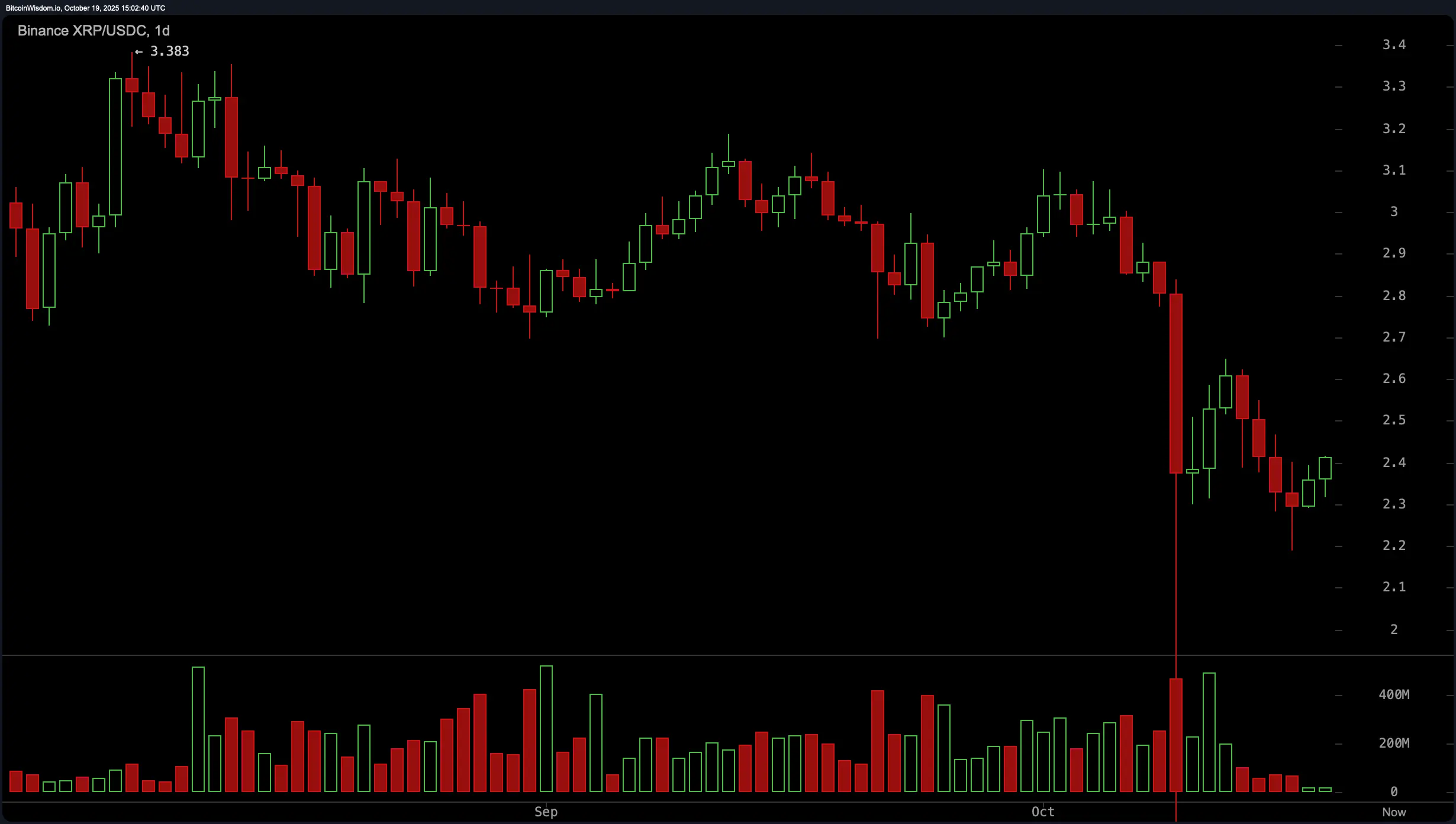 XRP Price Claws Back From the Abyss—But Resistance Is Watching