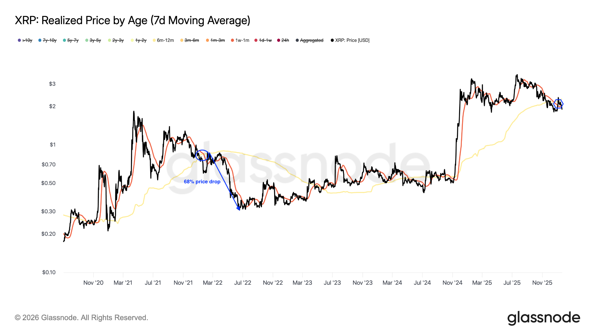 XRP đứng trước ngưỡng cửa điều chỉnh mạnh nếu mất mốc hỗ trợ tâm lý $2
