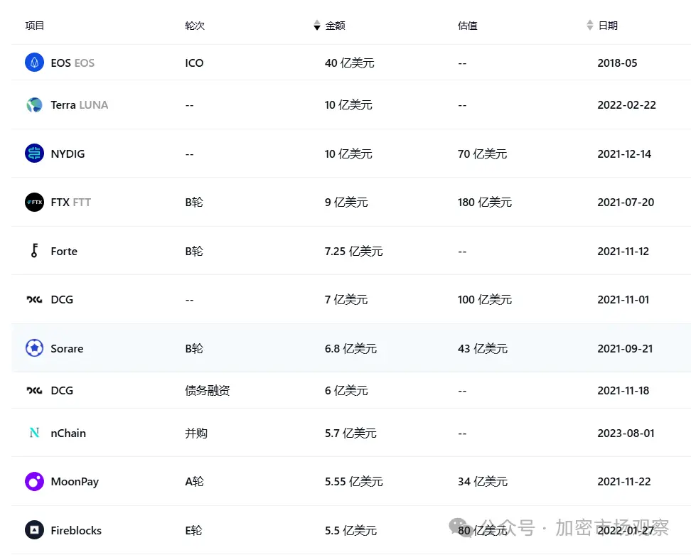 不是本轮行情不好，而是历史上融钱多的项目都"高开低走"