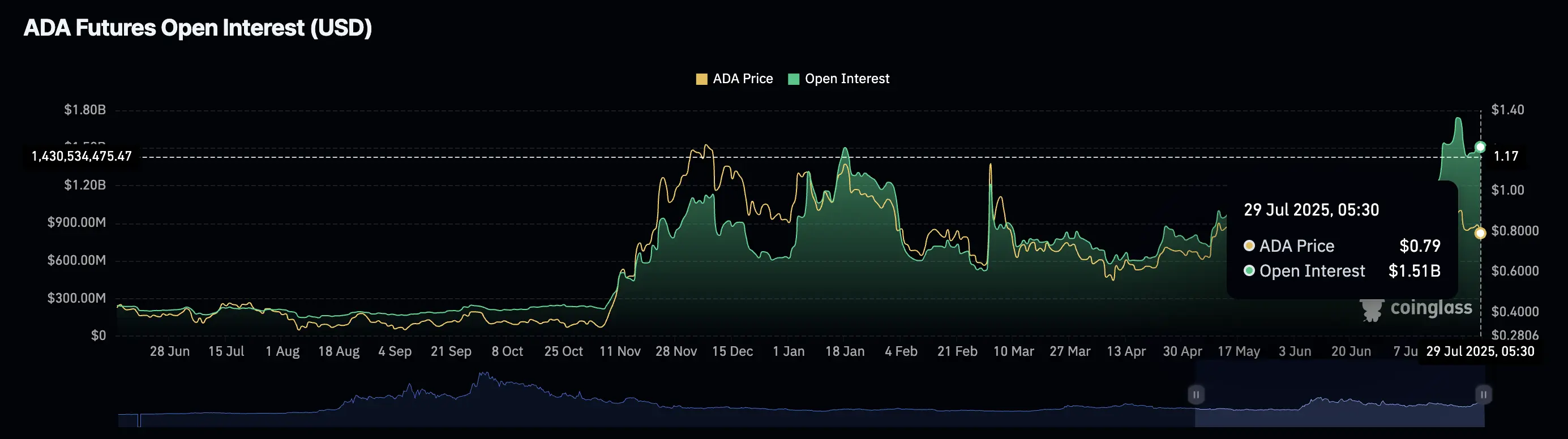 Cardano enfrenta pressão de correção apesar do otimismo de Hoskinson