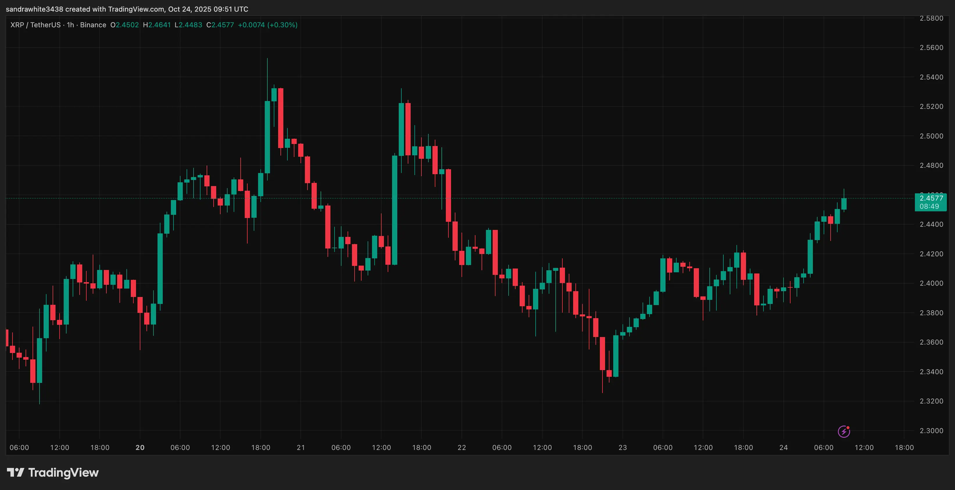 Gráfico de preços XRP do Tradingview.com