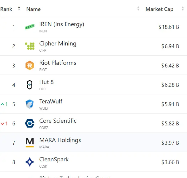 比特币矿商的市值