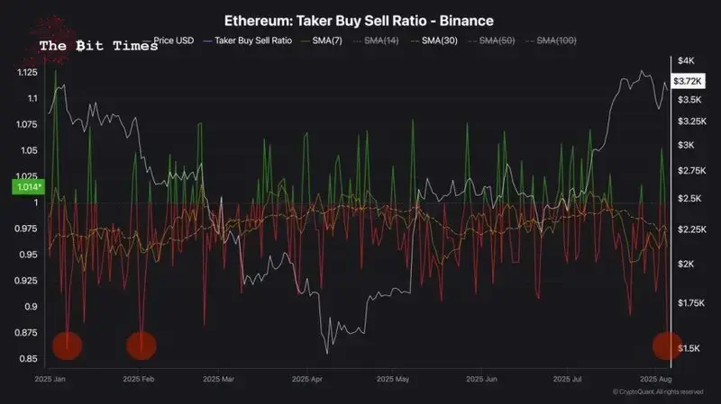 Ethereum Taker Buy Sell Ratio | Fonte: Darkfost no X