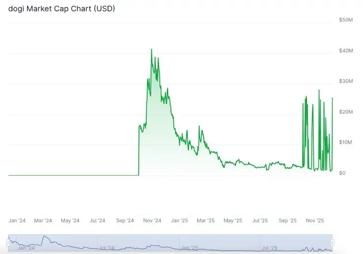 meme coin DOGI december 2025