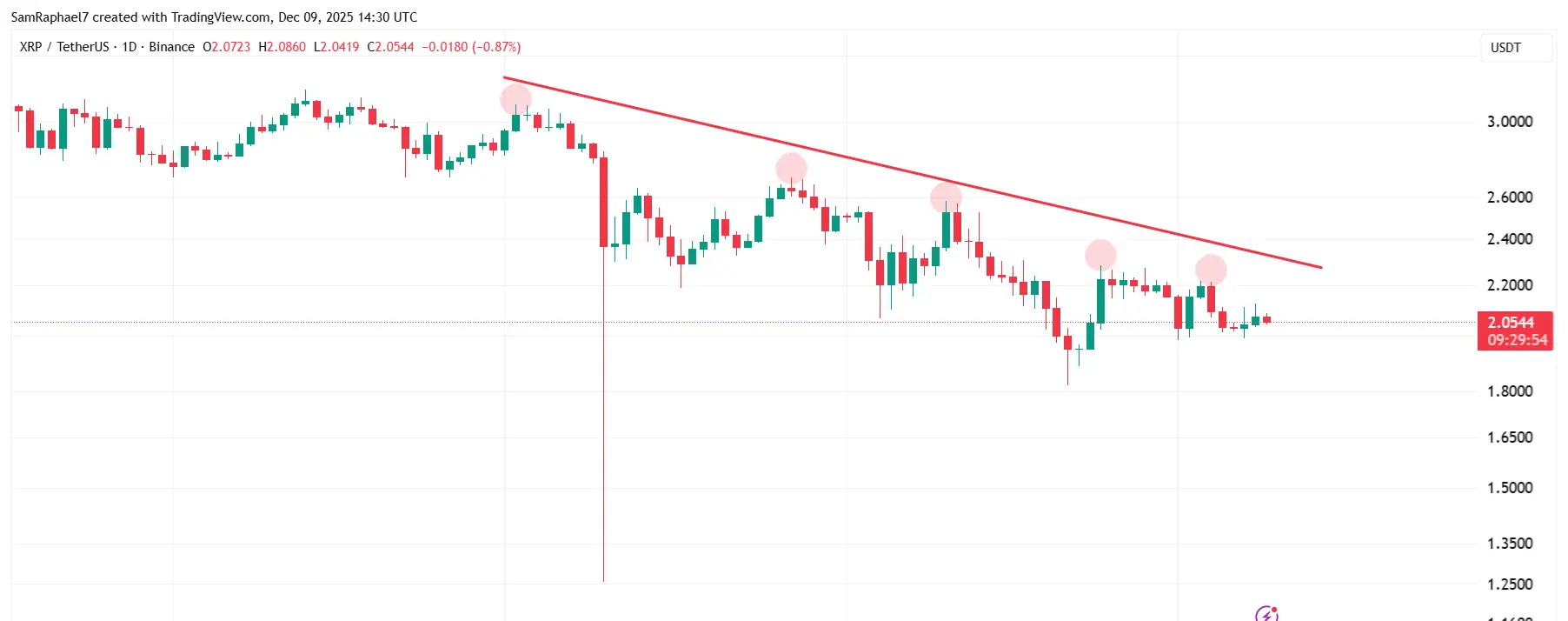 XRP seeing roadblocks at lower levels