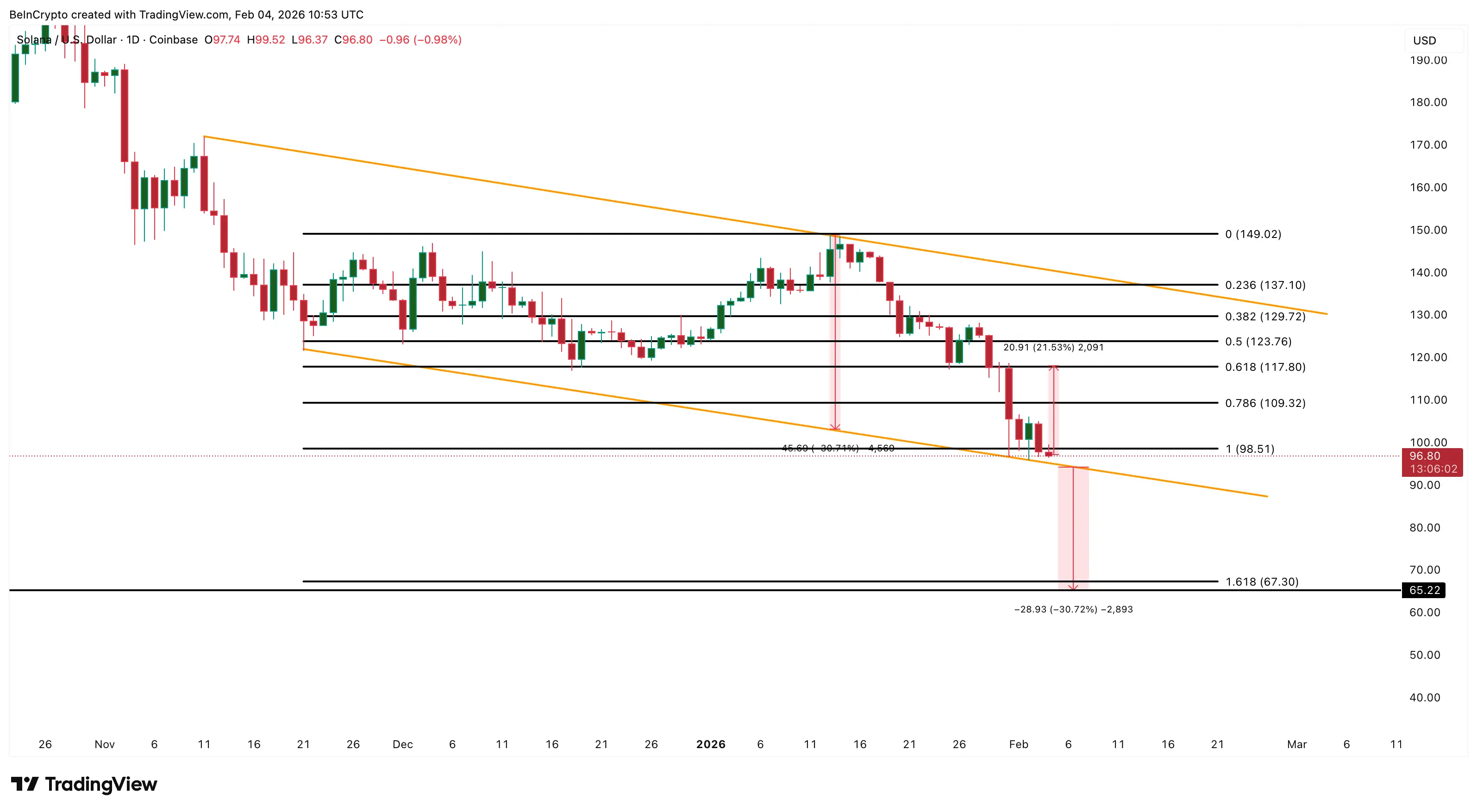 Lượng Solana (SOL) unstaking tăng vọt 150%