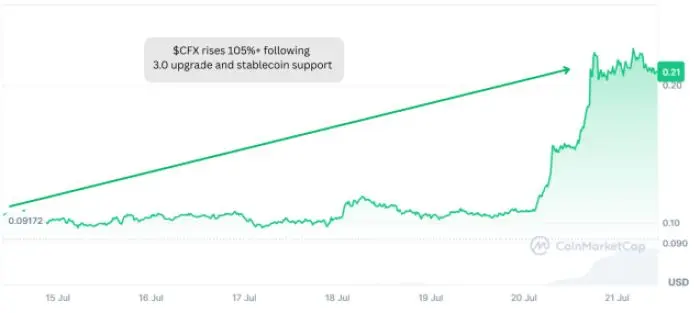 Conflux ($CFX) price on CoinMarketCap