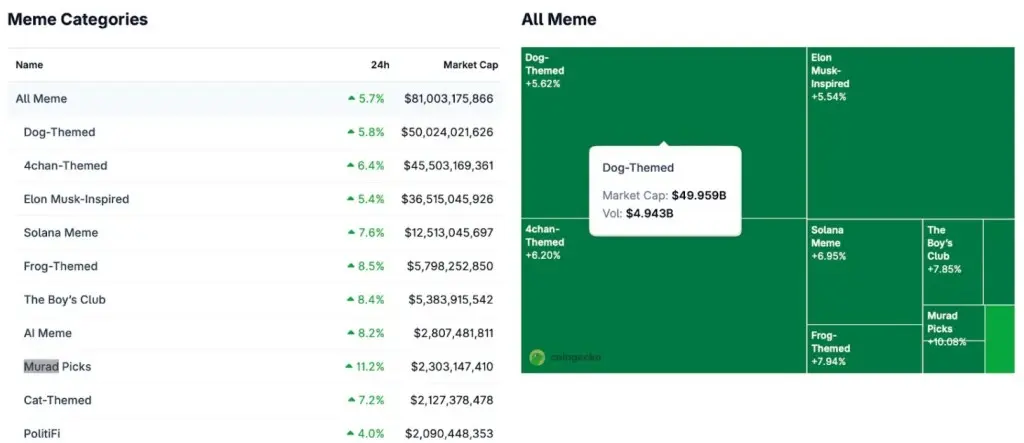 Opção do Murad para o setor de Meme Coin