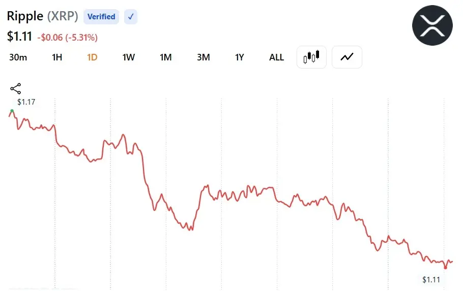 XRP's price action over the past 24 hours