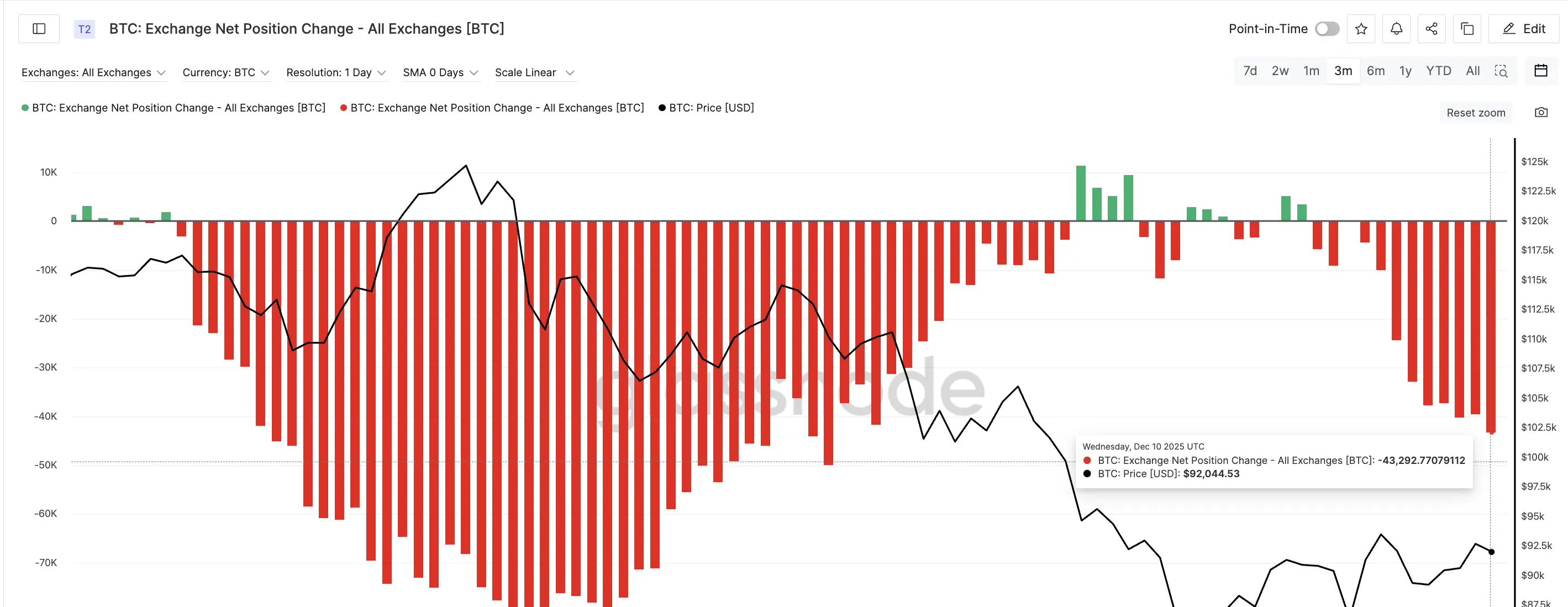 BTC Buying Intensifies