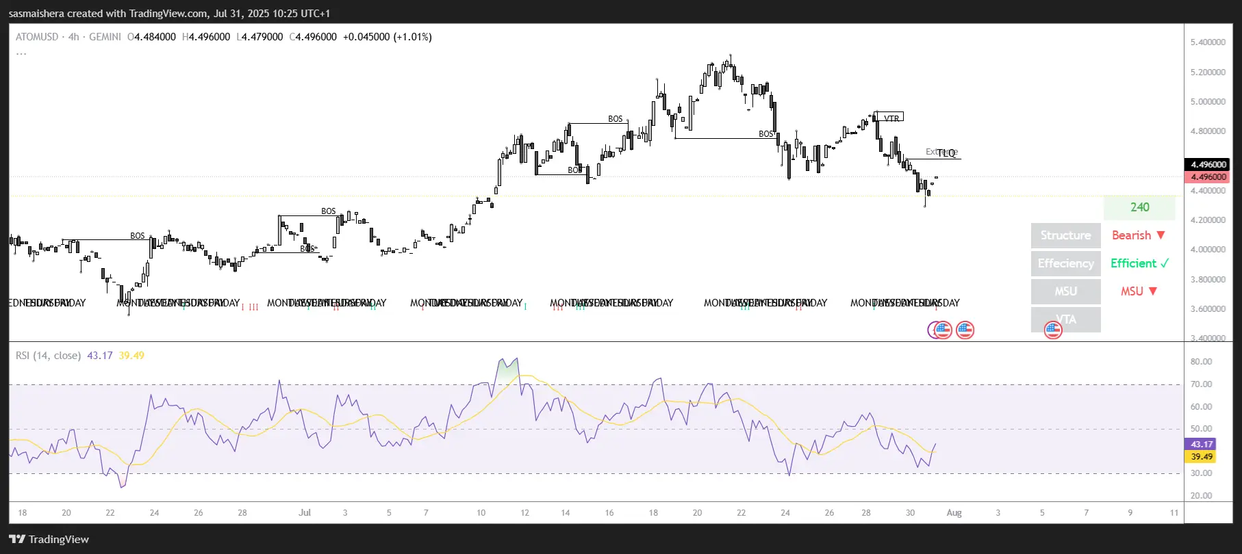 ATOM/USD 4H Chart