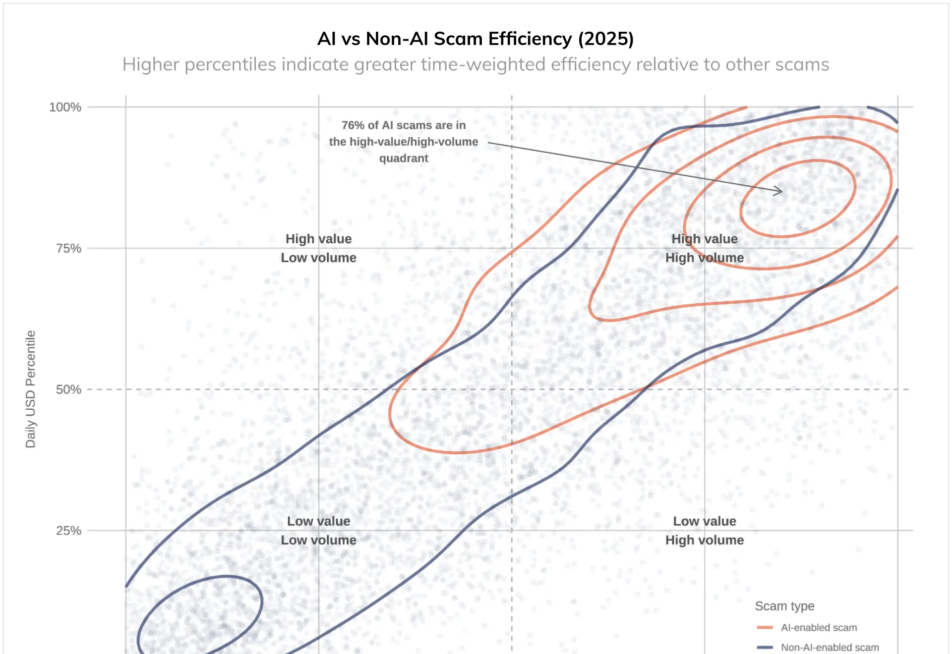 Efficiency of AI-linked Crypto Scams