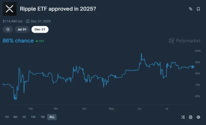 Prédiction d'approbation de l'ETF Ripple sur Polymarket.