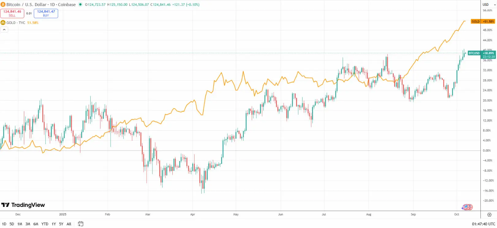 Gold is just a little away from the $4,000 mark: What does this mean for Bitcoin?