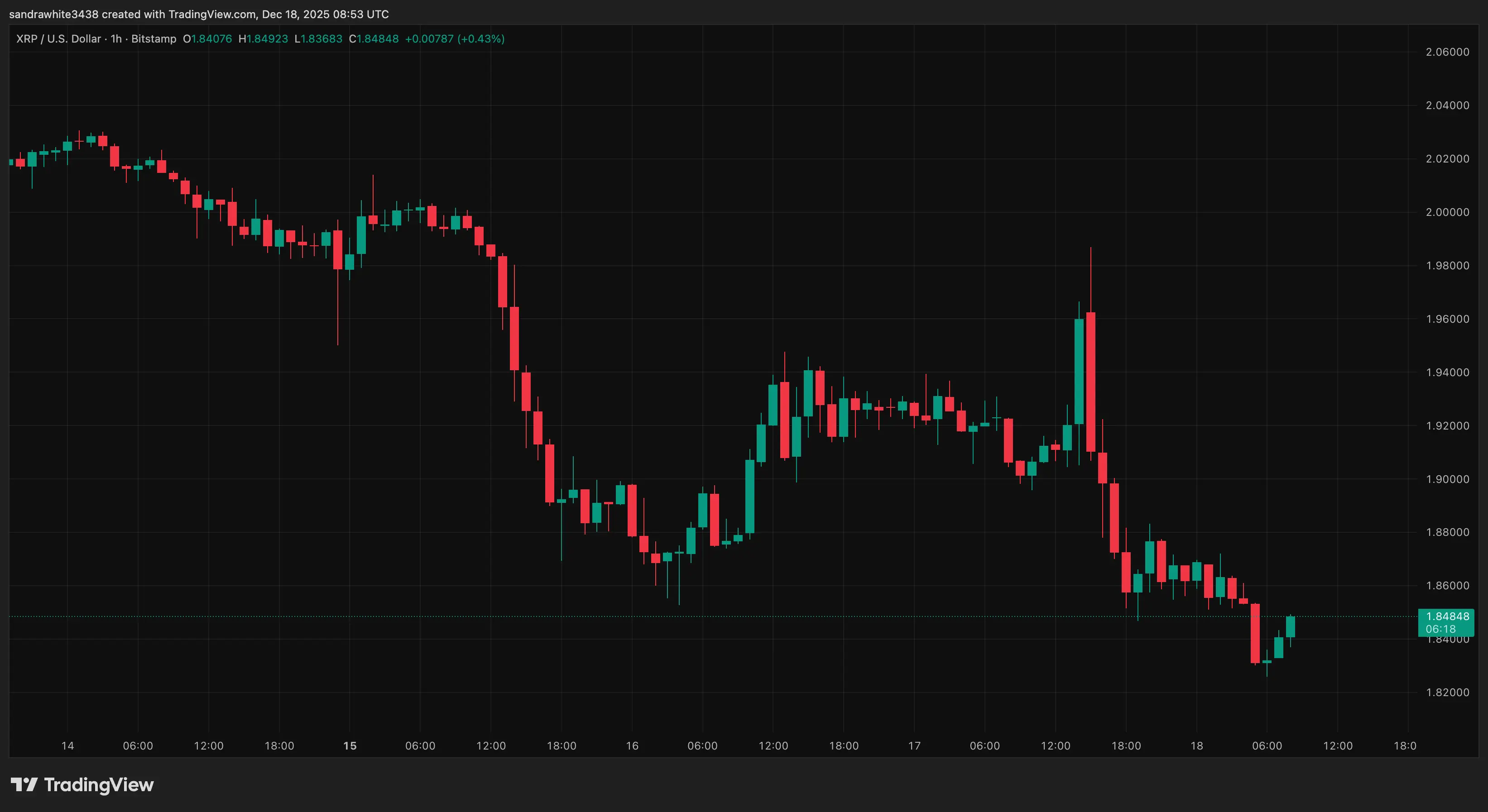 XRP price chart from Tradingview.com