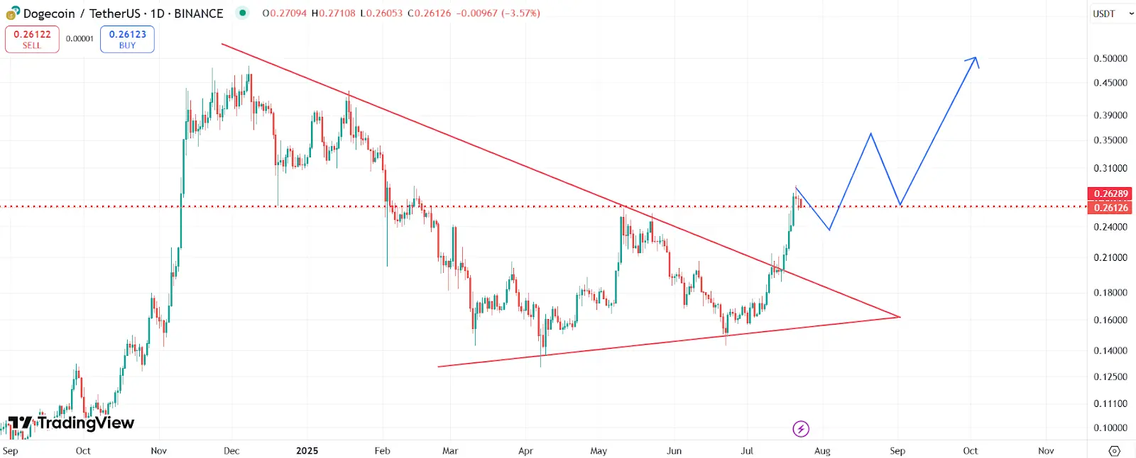 DOGE daily chart with falling wedge pattern | Source: TradingView