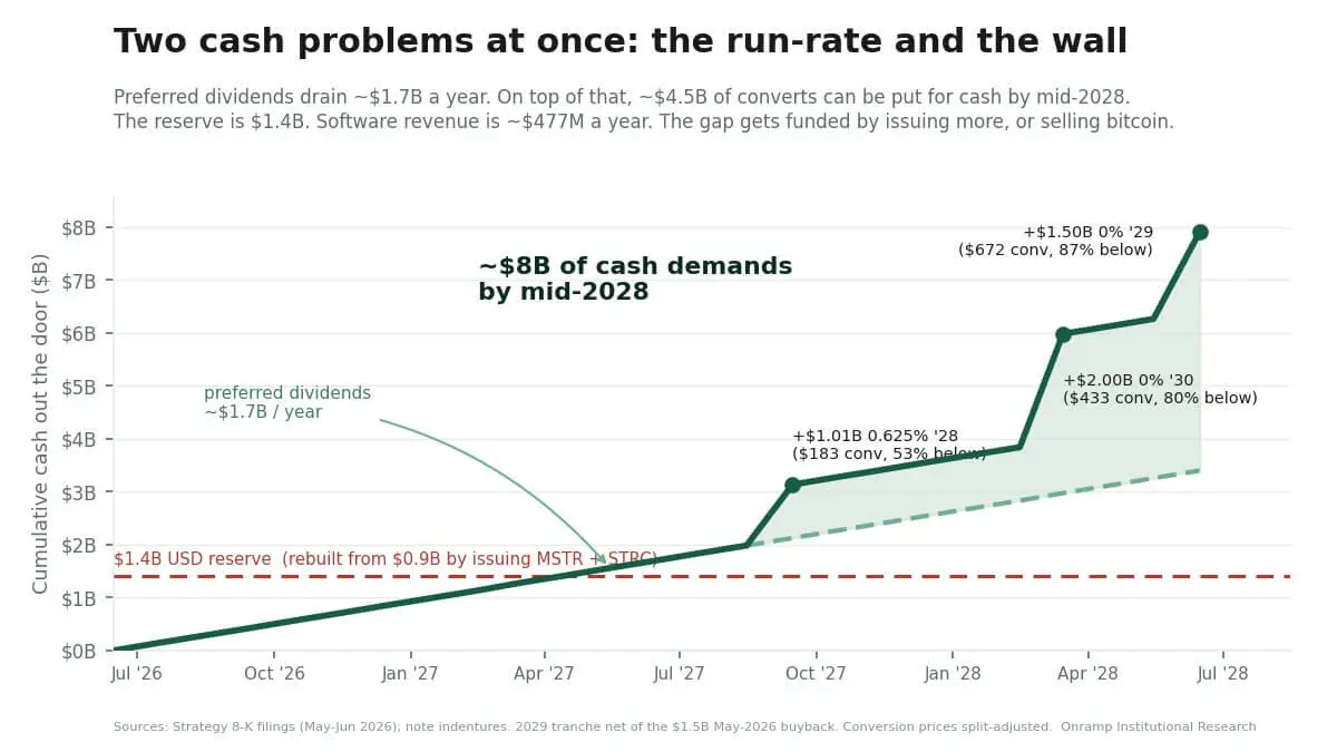 Strategy's Cash problem