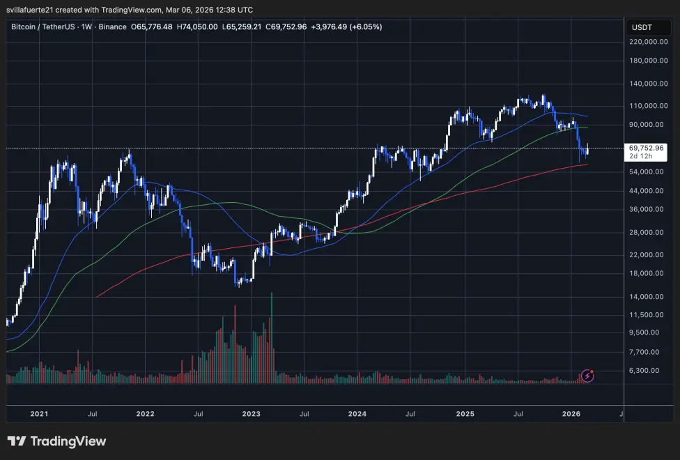 BTC consolidates around $70K | Source: BTCUSDT chart on TradingView