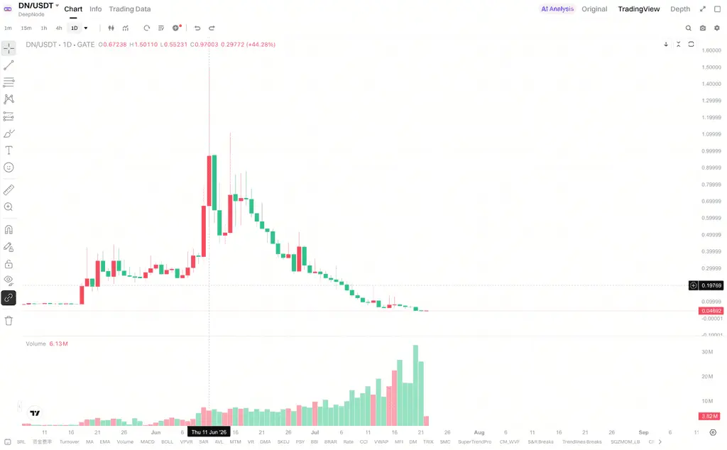 DN从6月高位跌至005美元附近发生了什么？