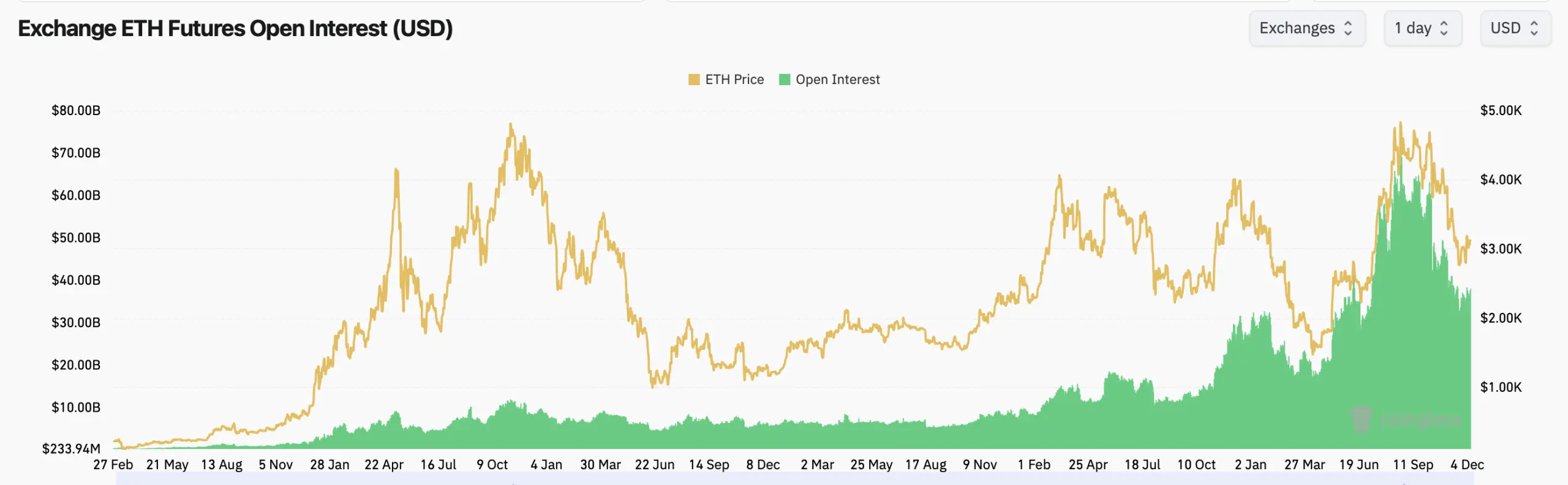 Ethereum Open Interest Chart