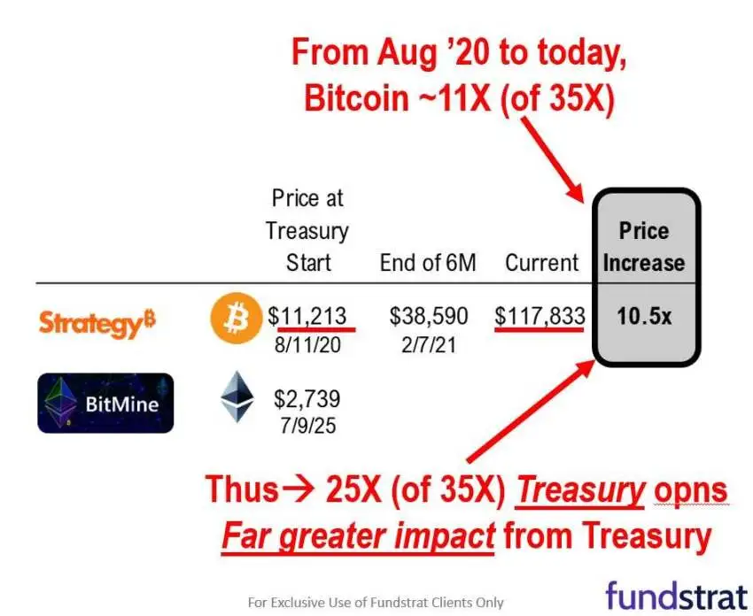 Tom Lee: The rise in cryptocurrency company stock prices, is it due to the increase in coin prices or the success of reserve strategies?