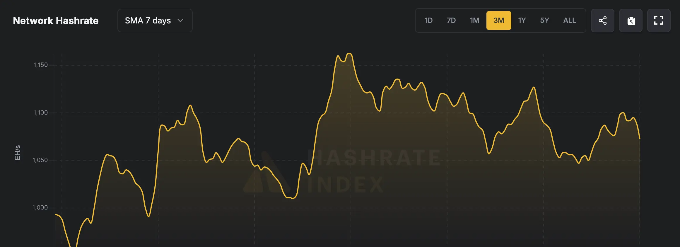Bitcoin hashrate over the last three months