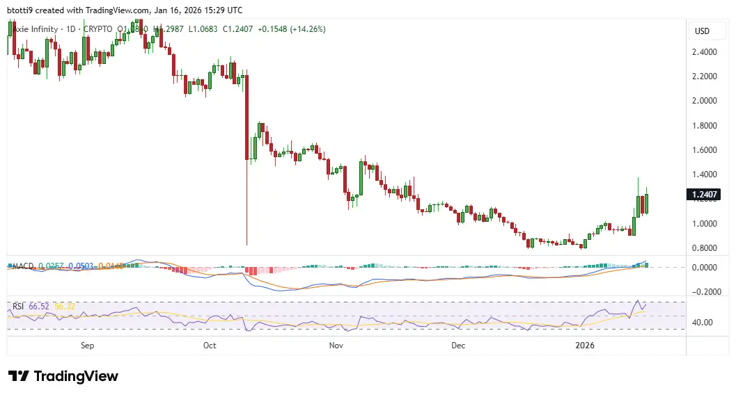 Axie Infinity Price Chart