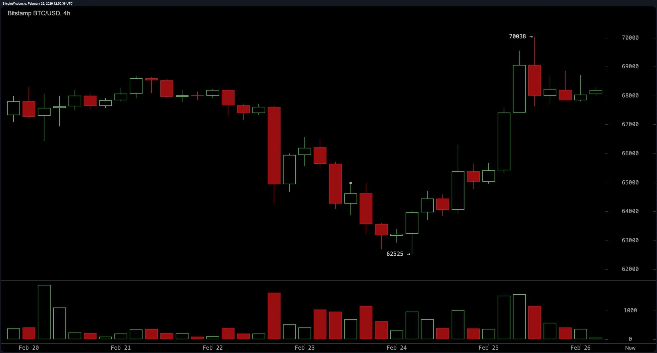 Momentum Builds as Bitcoin Tests $70K for the Next Big Move