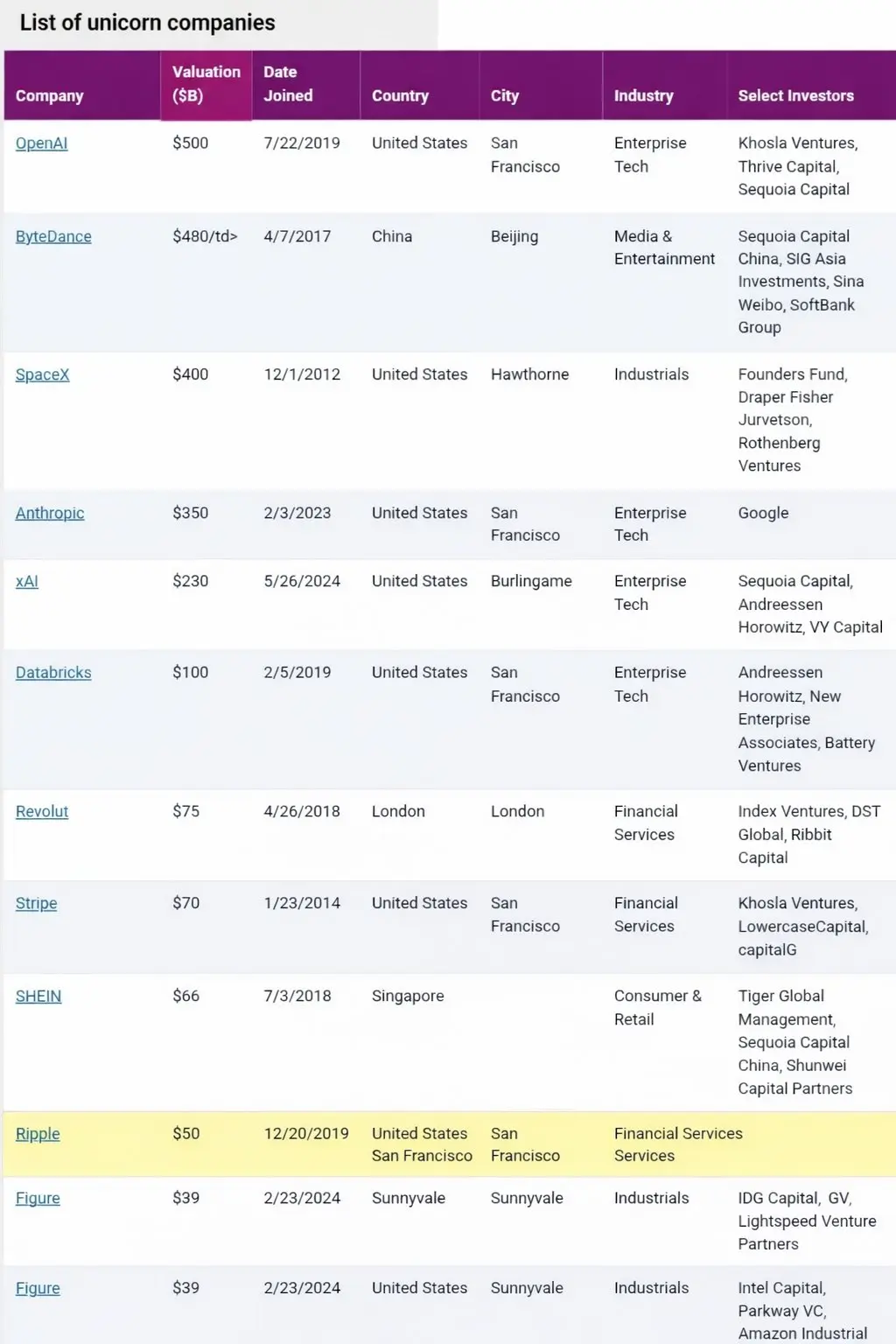 Ripple valuation enters top 10