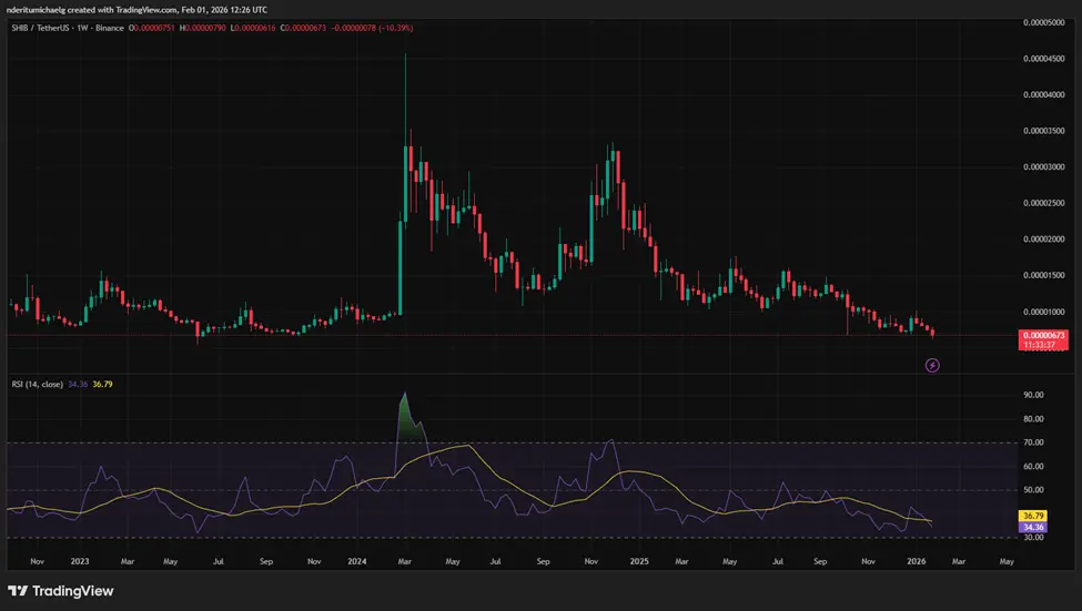 Top 3 memecoin đáng chú ý và hiệu suất gần đây của chúng