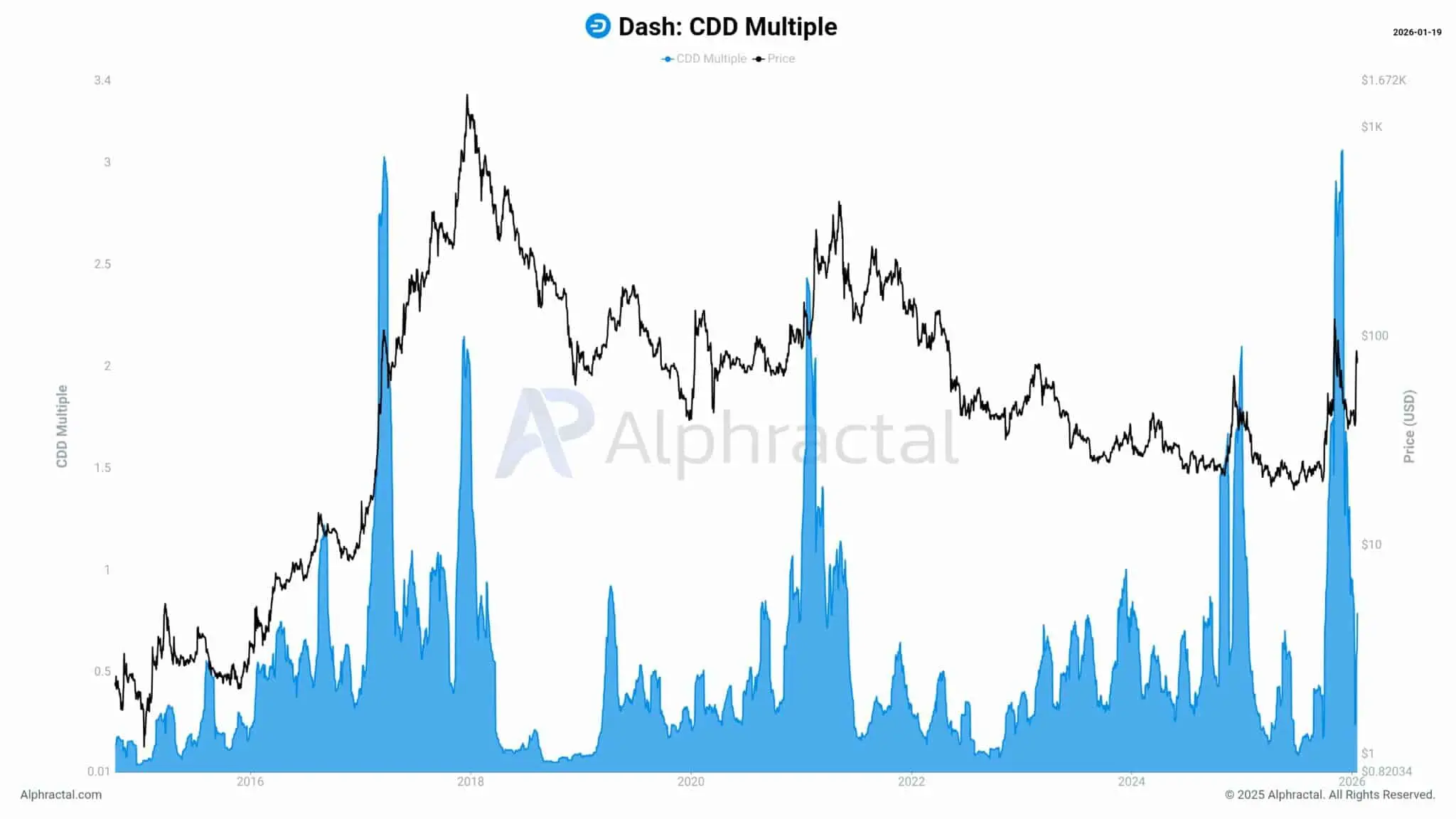 DASH đối mặt rủi ro giảm giá khi các đồng coin lâu năm “thức giấc”