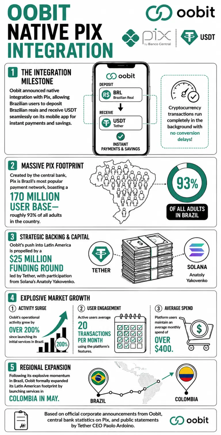 Infographic on Oobit's native Pix integration in Brazil
