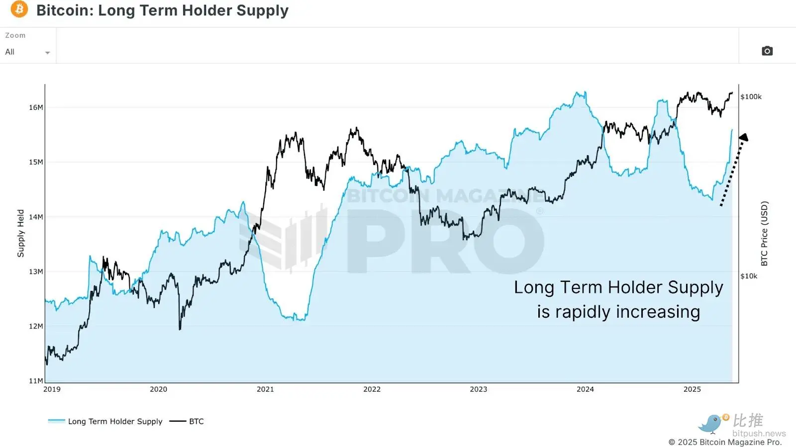 Is Bitcoin continuously rising, are long-term holders starting to sell?