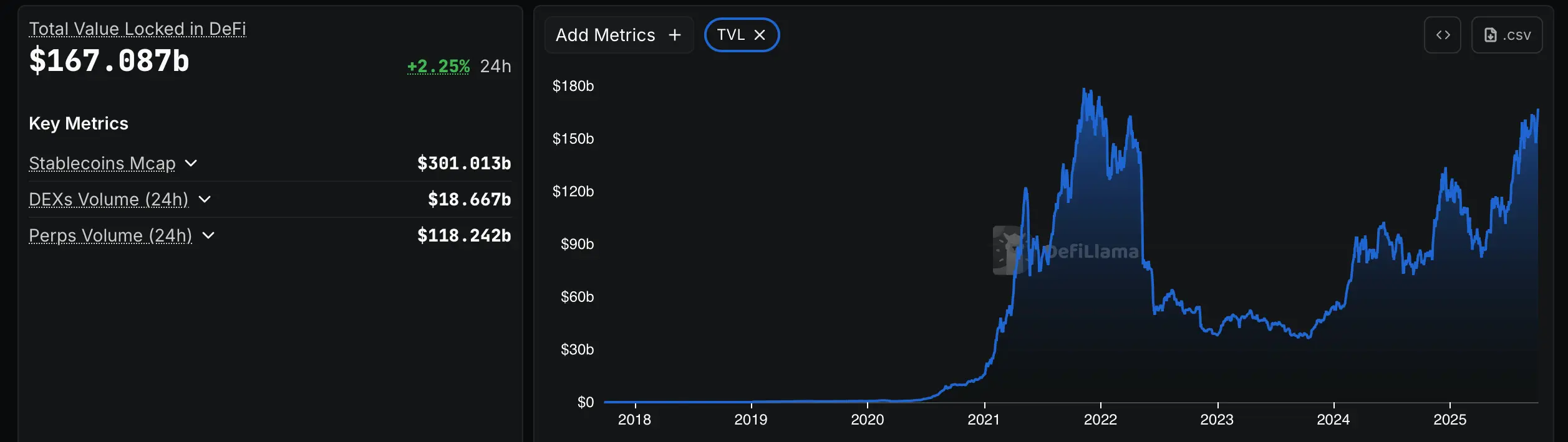 El Valor Bloqueado en DeFi Está Aumentando Rápidamente: ¿Pueden los Protocolos Superar el Máximo Histórico de 2021?
