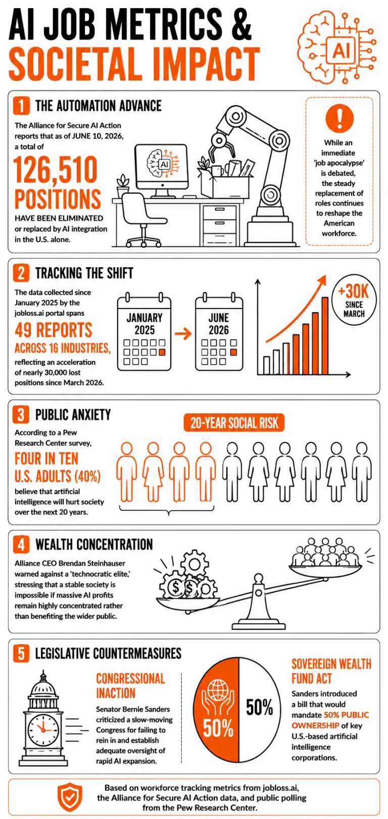 Infographic on AI Job Loss