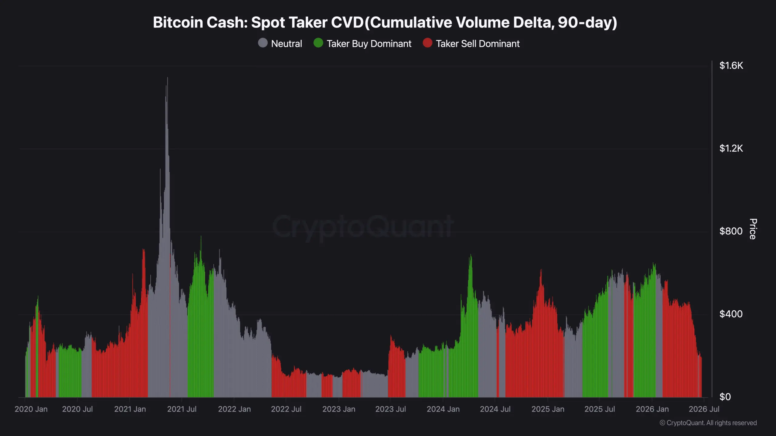Bitcoin Cash Spot Taker CVD(Cumulative Volume Delta, 90-day)