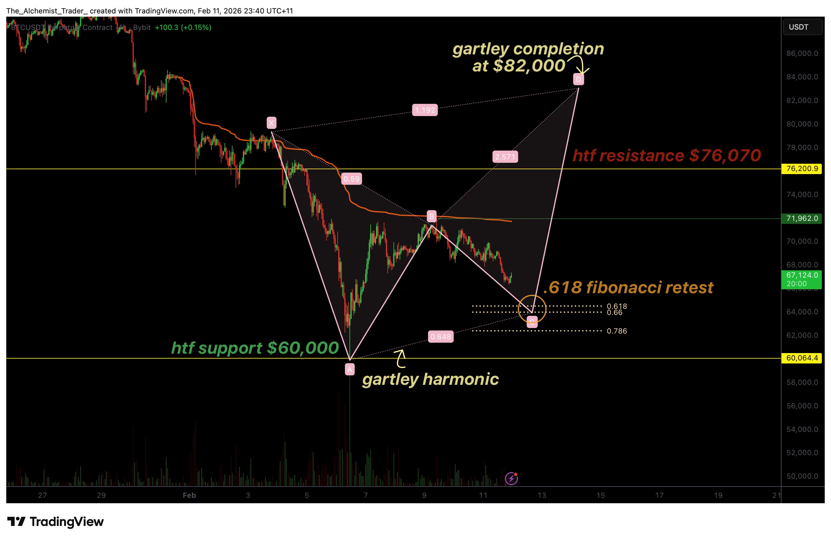 Why Bitcoin price gartley pattern signals potential move toward $80,000 - 1