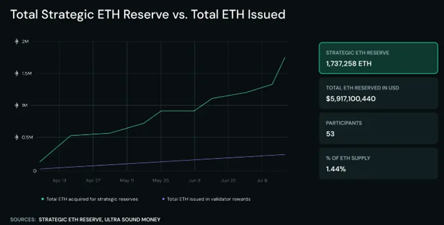 Phân tích dài: Cuộc đua dự trữ của các tổ chức thúc đẩy Ethereum trở thành mạng lưới trị giá một nghìn tỷ đô la
