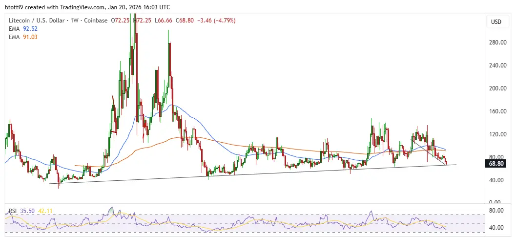 Litecoin Price Chart