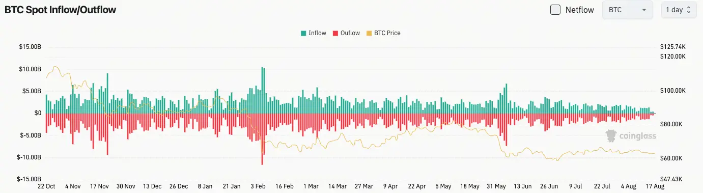 比特幣現貨流量