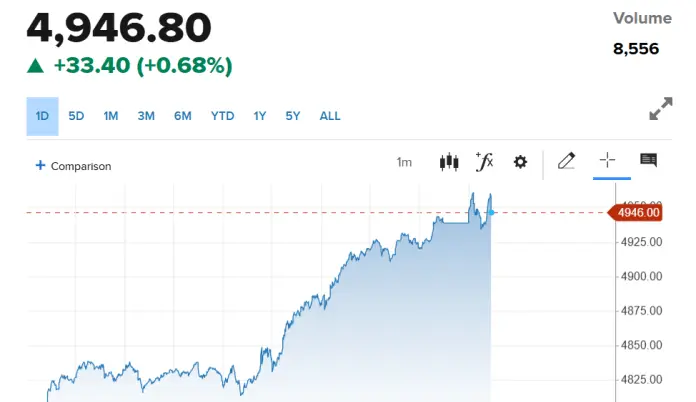 El precio del oro se aproxima aceleradamente hacia los $5.000 por onza.