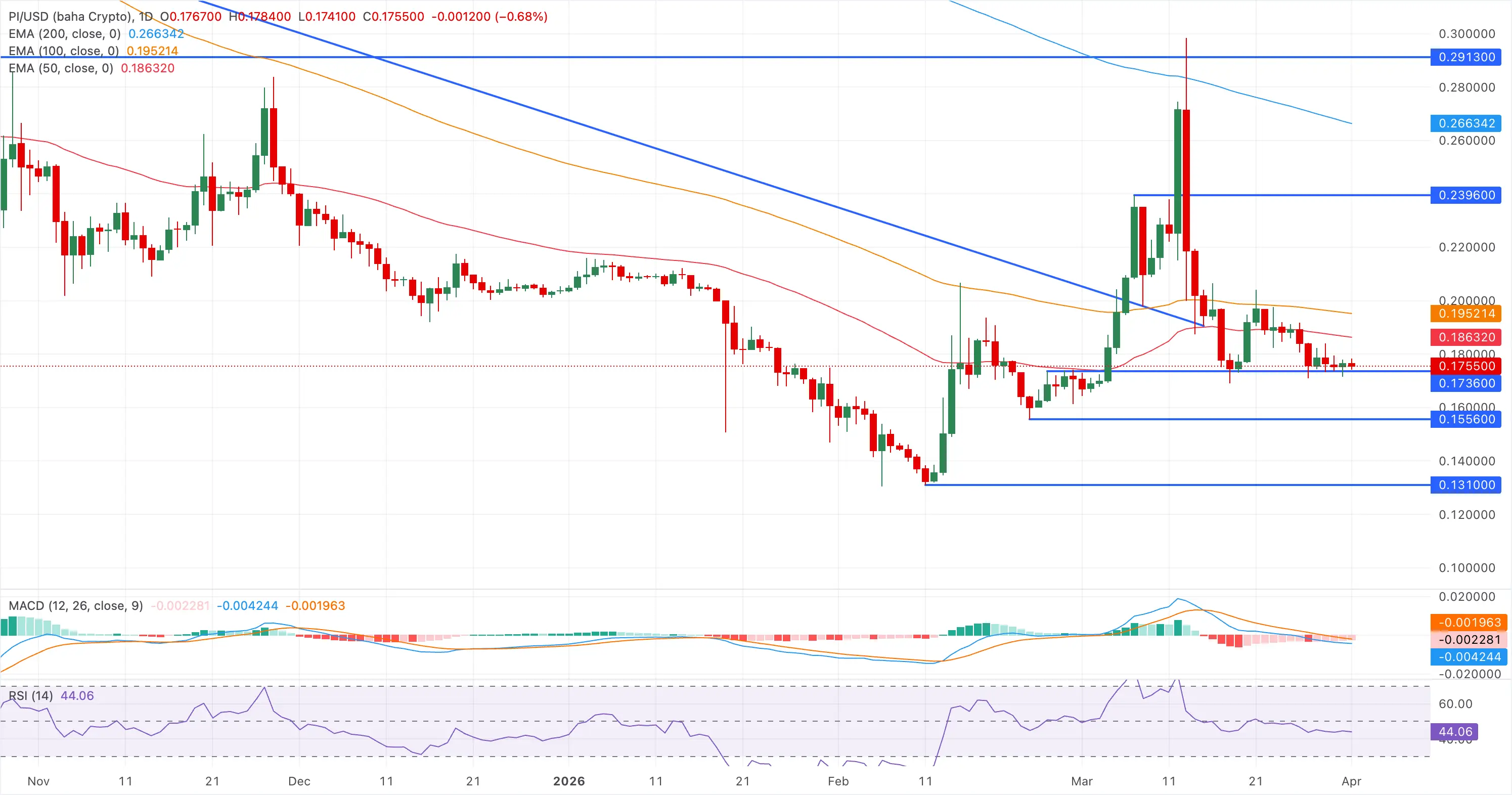 Pi Network技術分析
