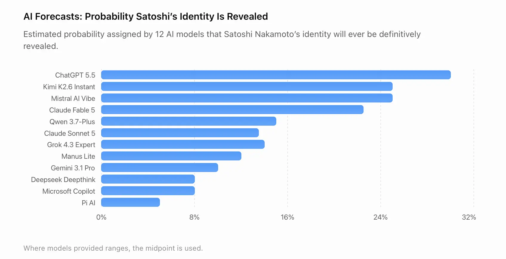 All forecasts from 12 AI models on Satoshi's identity being discovered screenshot.
