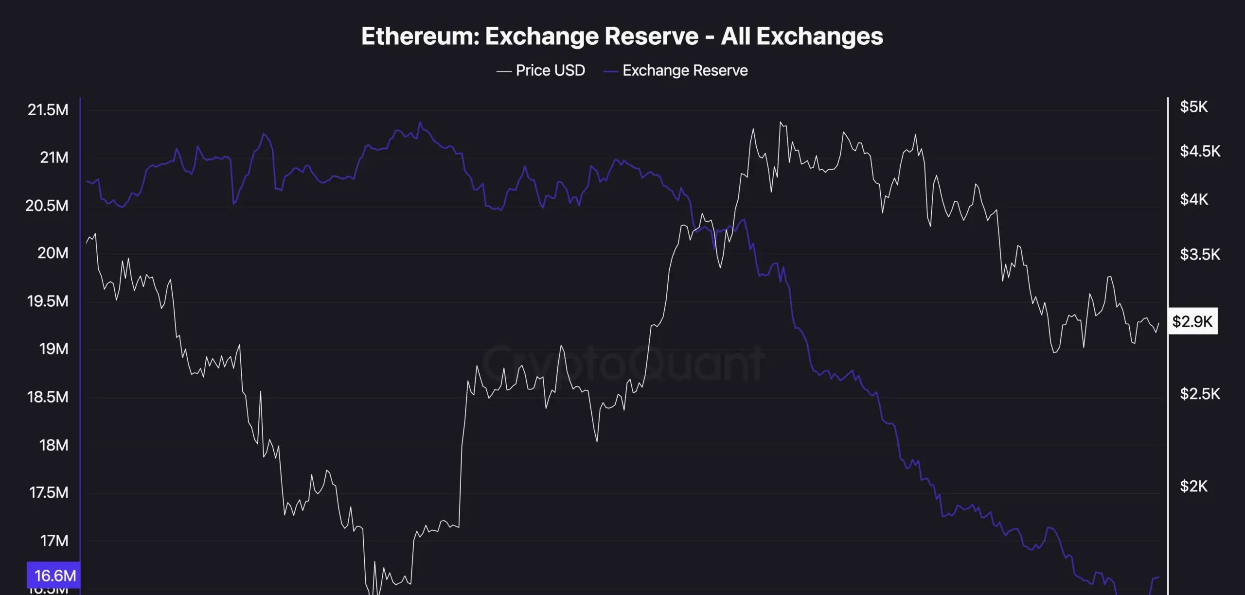 Exchange Reserve Chart