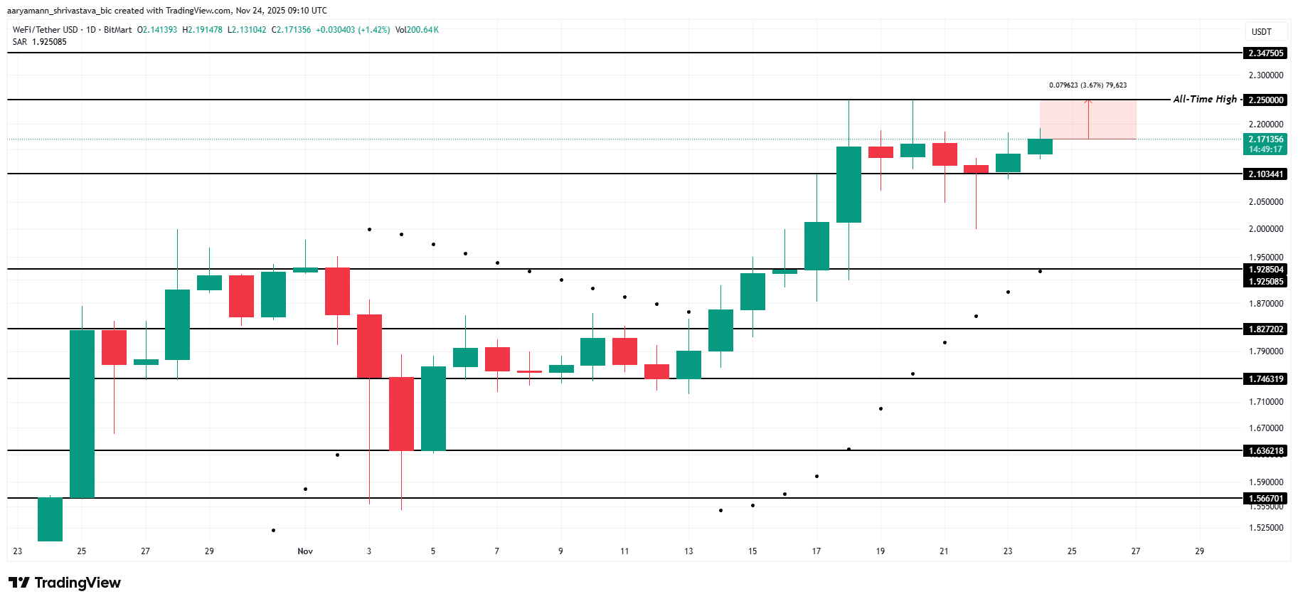 3 altcoin có thể đạt ATH vào tuần cuối cùng của tháng 11